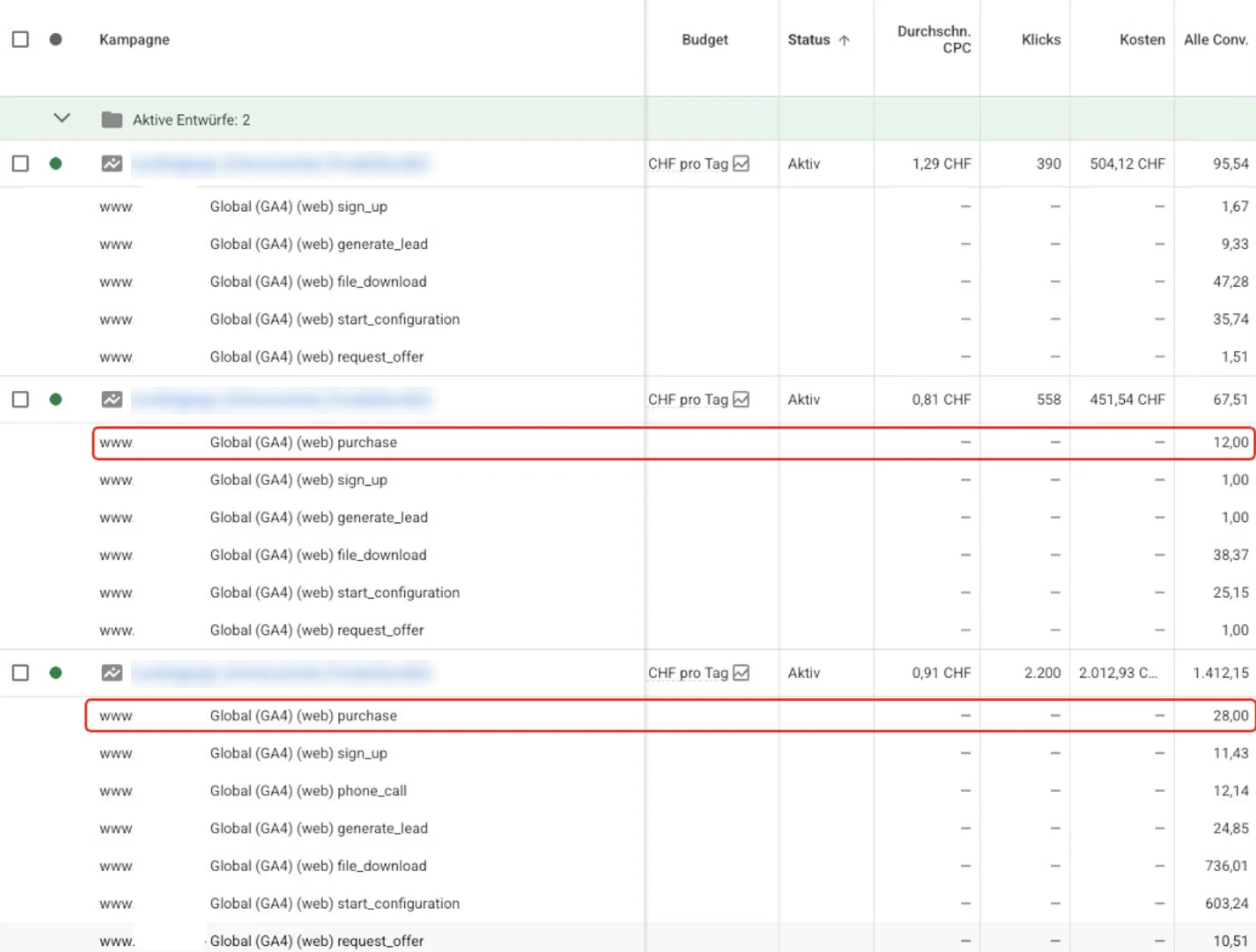 Google-Ads-Kampagnen-Dashboard eines SaaS-Kunden – monatliches Reporting von Cateon
